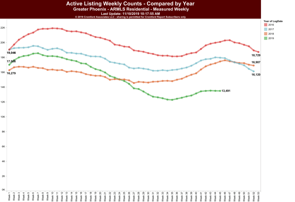 Active Listing Weekly Counts - Compared by Year