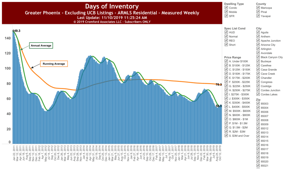 Phoenix Days of inventory