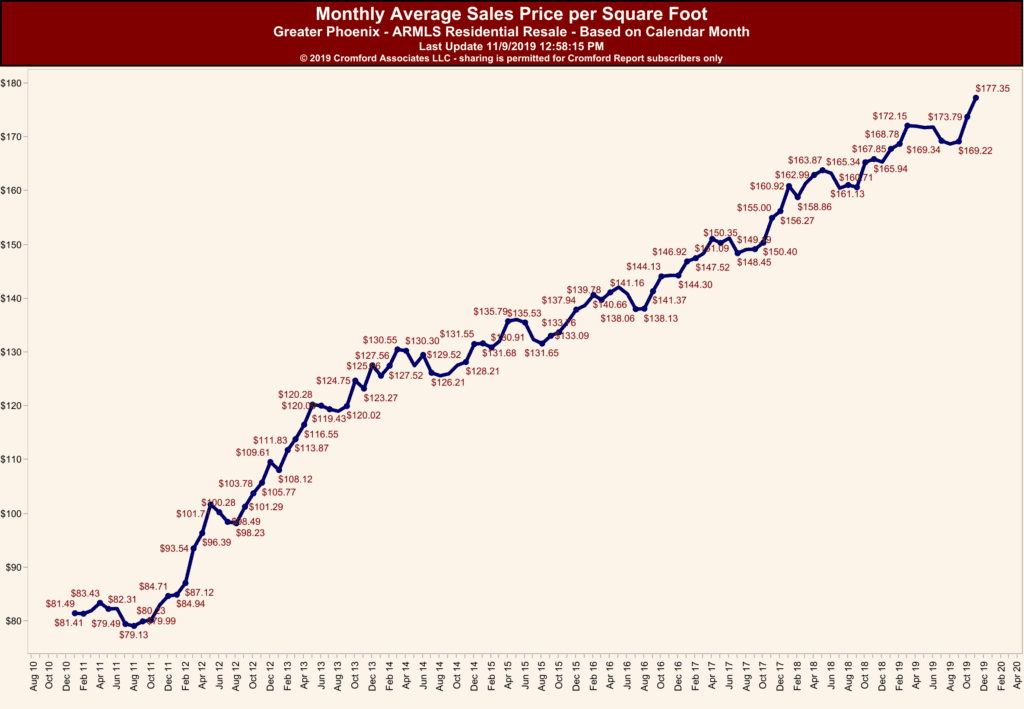 Phoenix Monthly average sales per sq. ft.