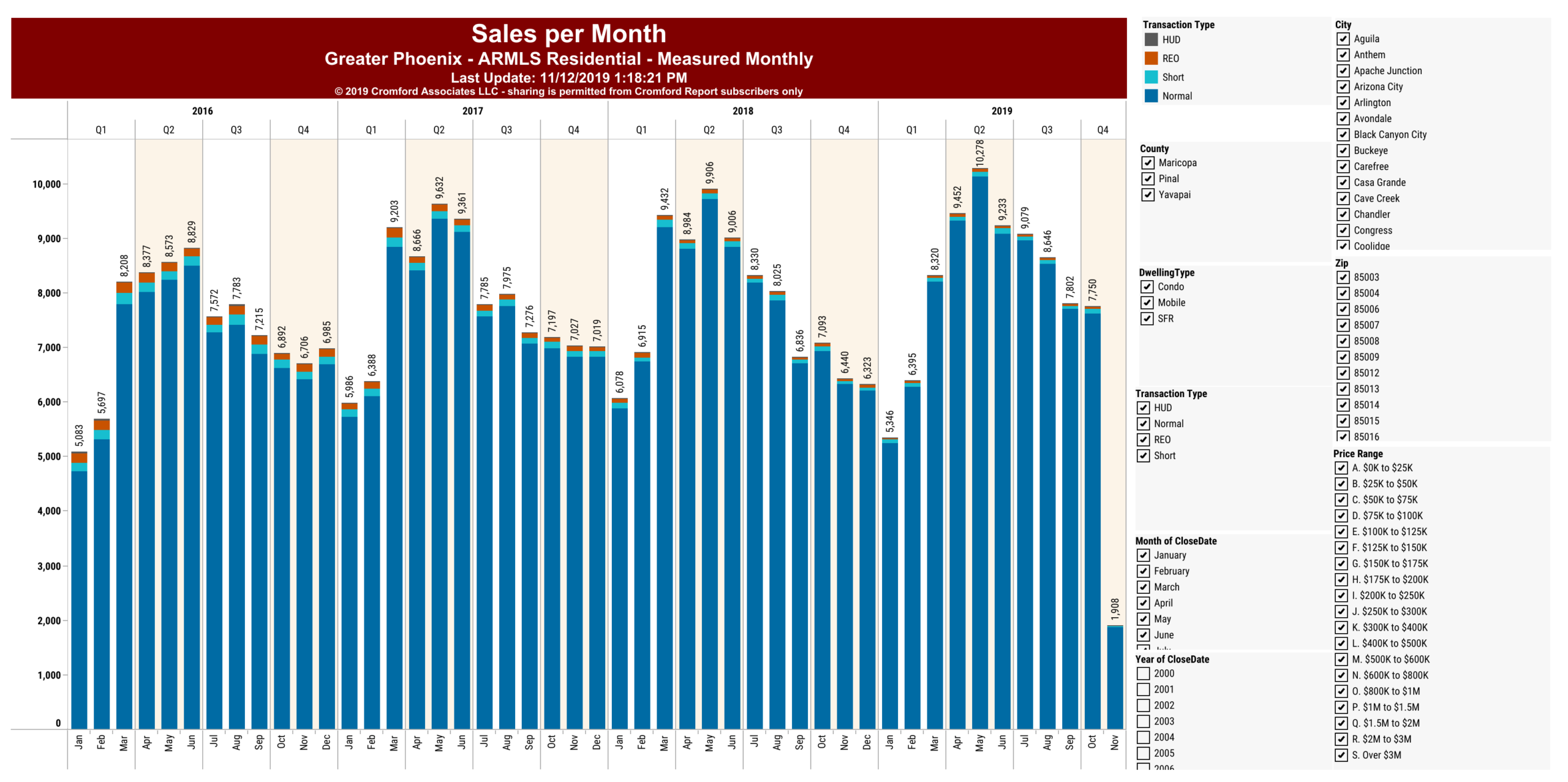 Phoenix Sales per month