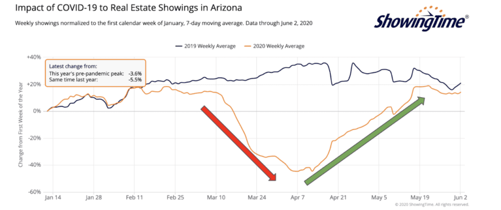 Arizona Market Update June