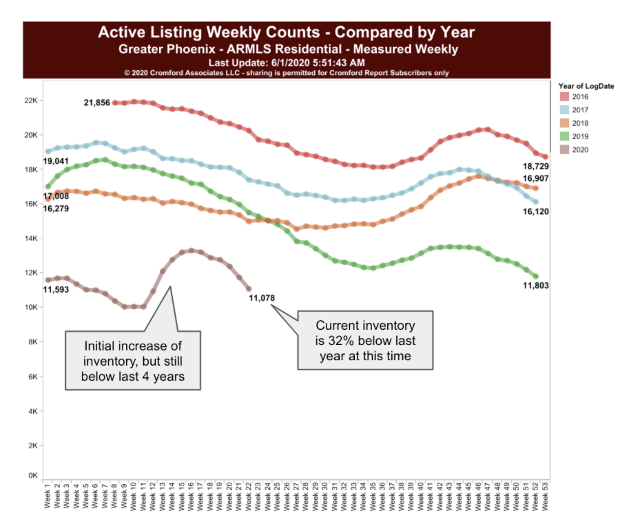 June Market Update Arizona