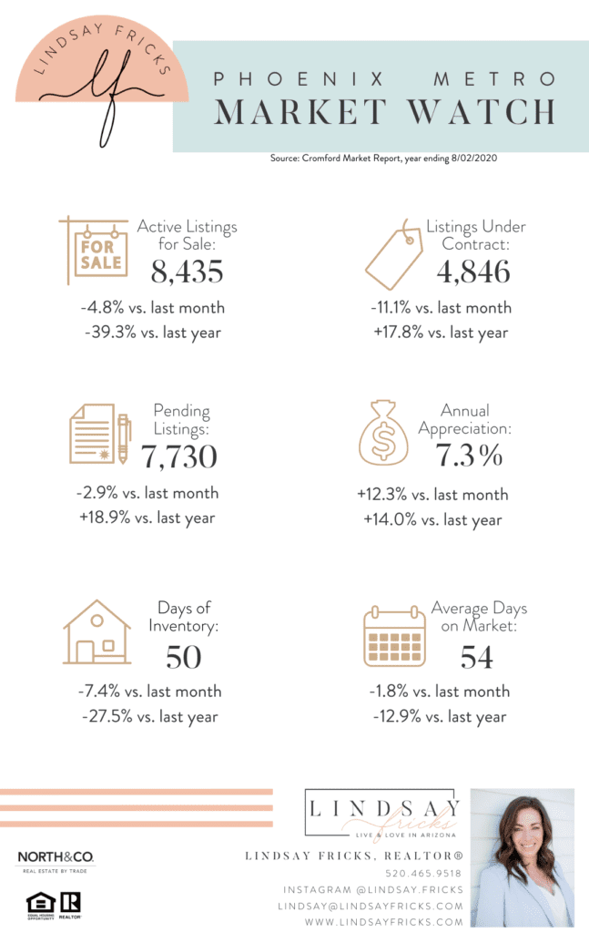 Lindsay Real Estate Arizona Market stats