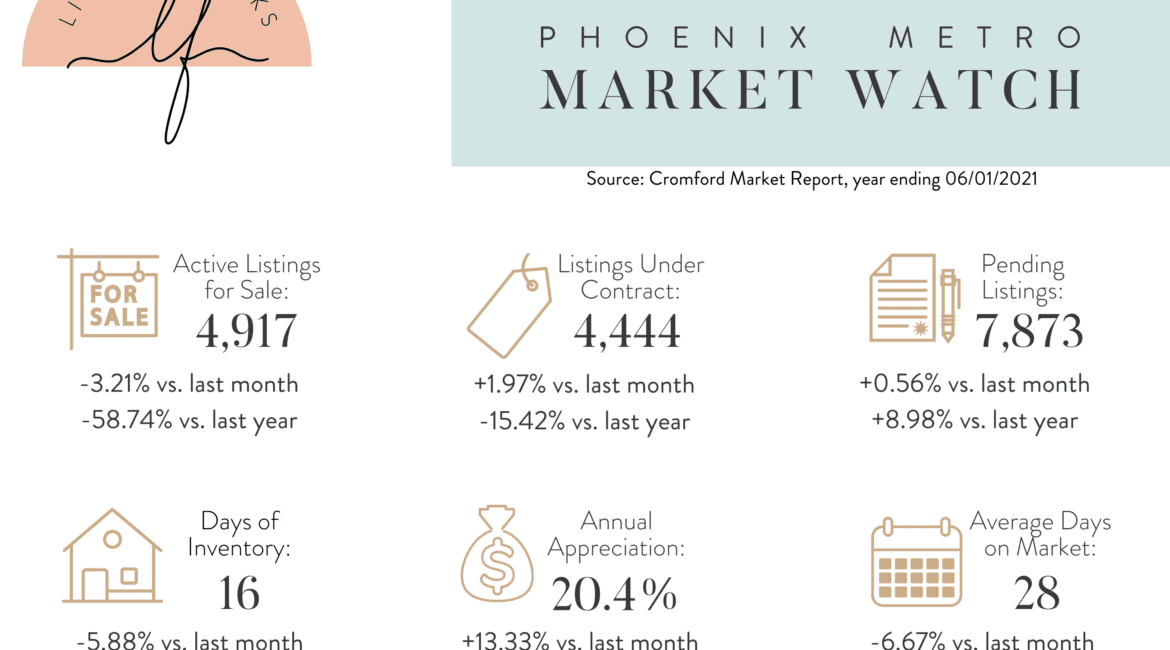 June 2021 Phoenix Metro Market Update