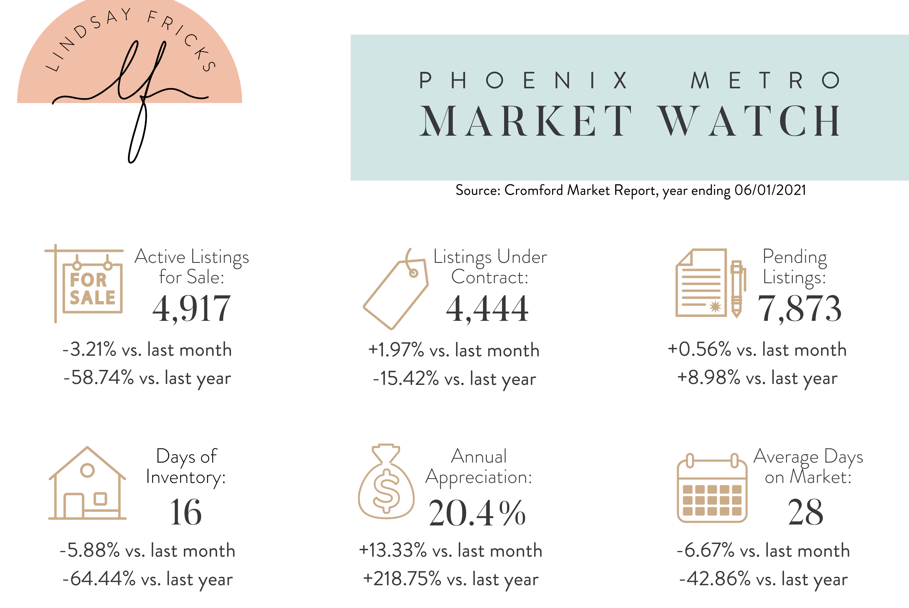 June 2021 Phoenix Metro Market Update