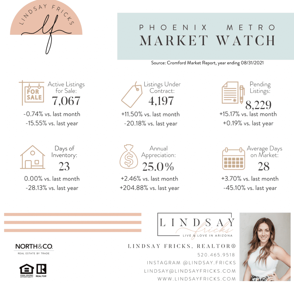 Phoenix Market Update September 2021