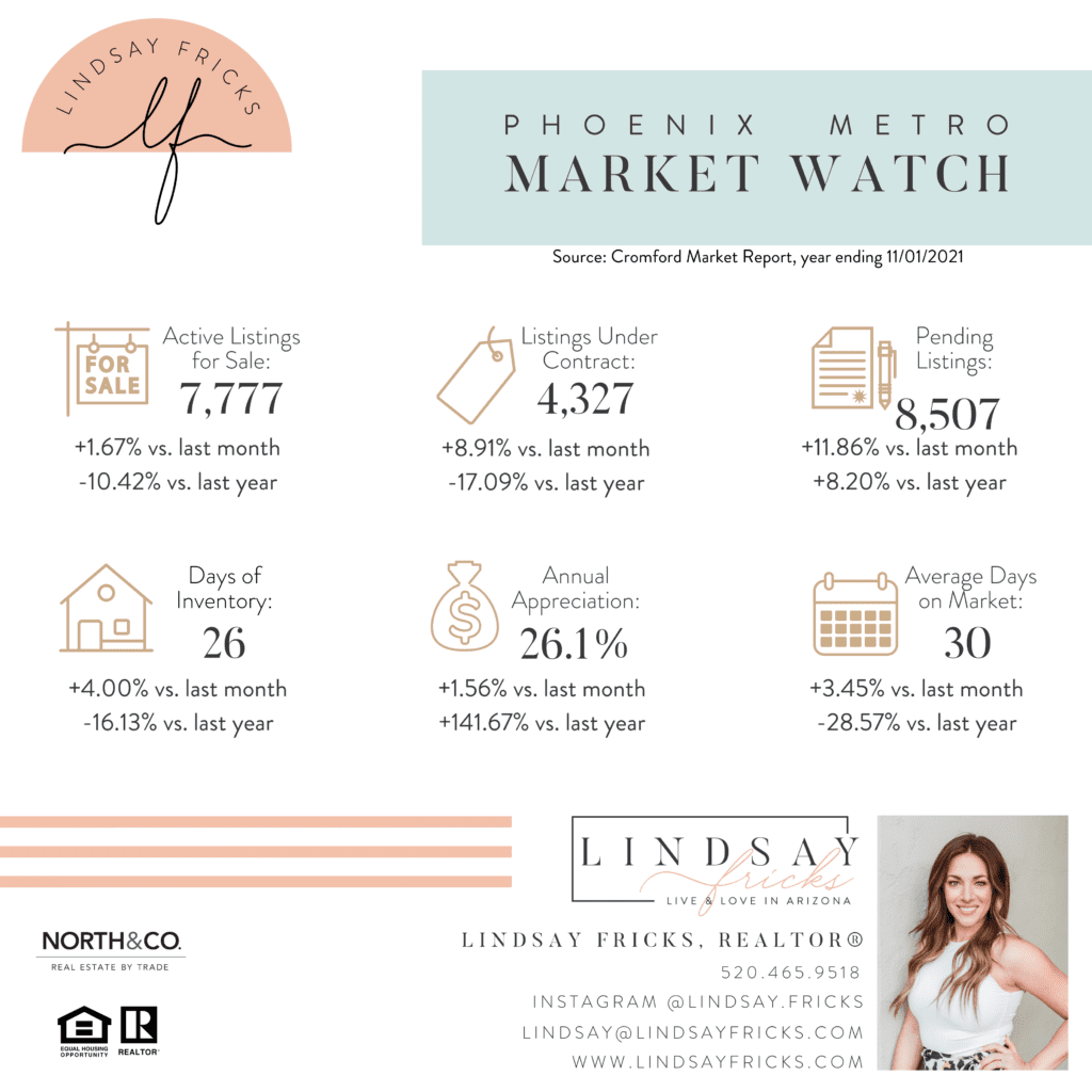 Lindsay Fricks Arizona Market Statistics