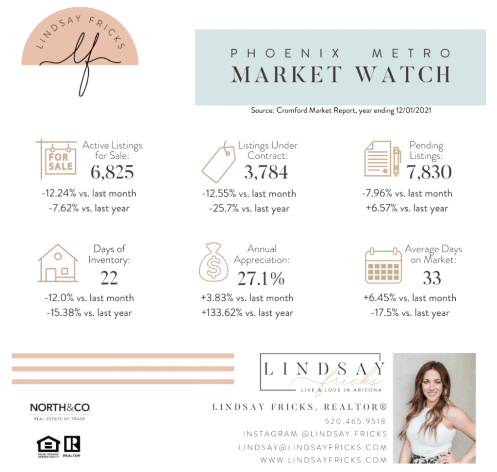 Lindsay Fricks Arizona Market Statistics