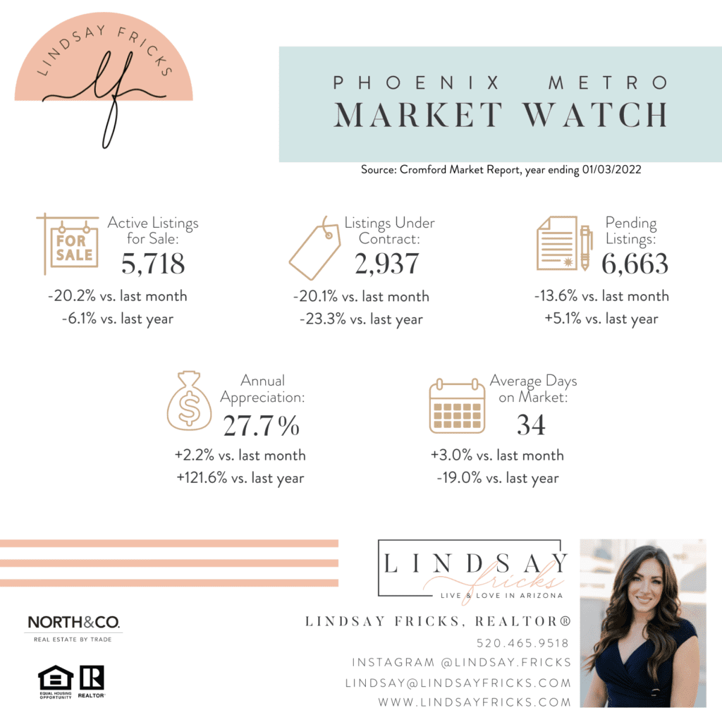 Lindsay Fricks Arizona Market Statistics