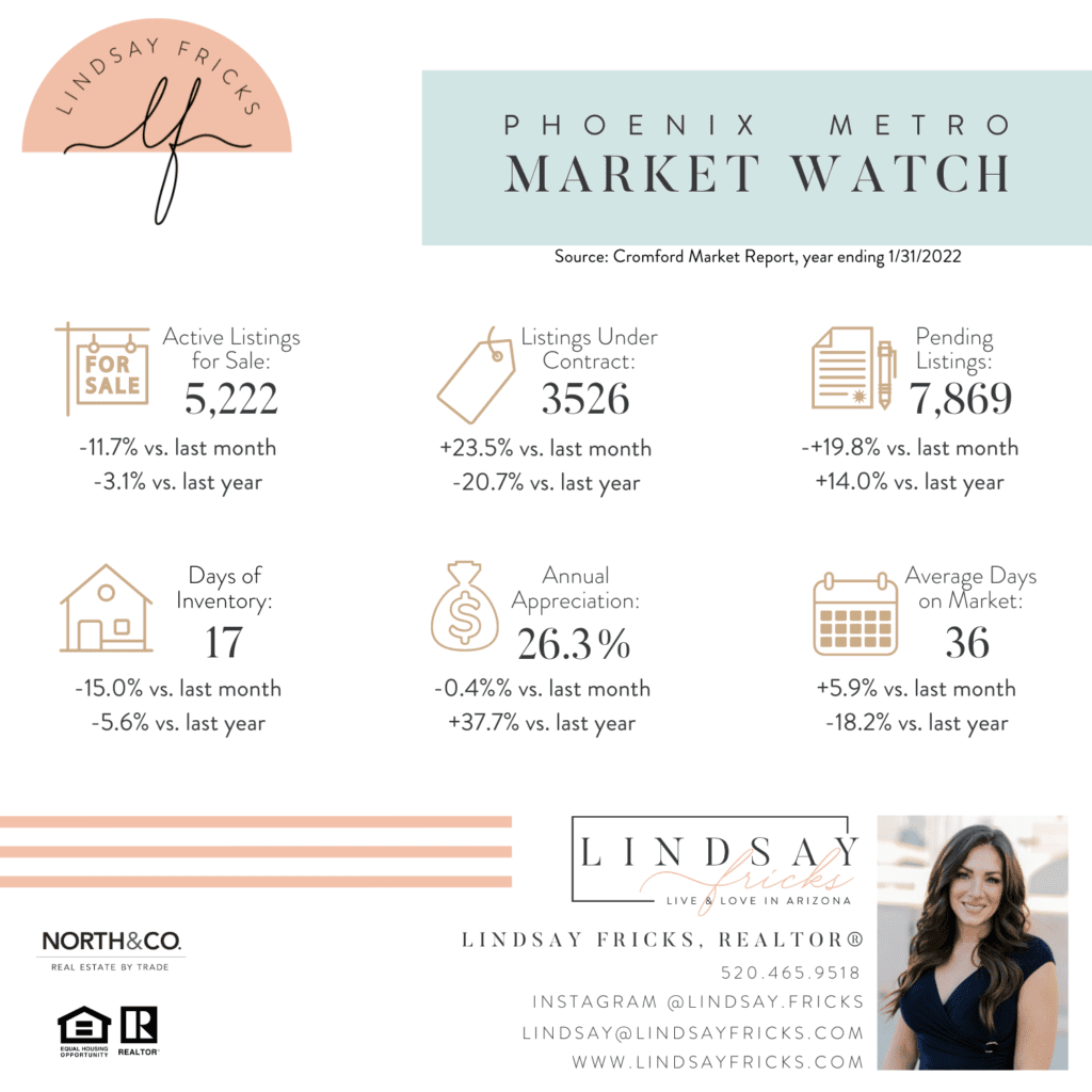 Lindsay Fricks Arizona Market Statistics