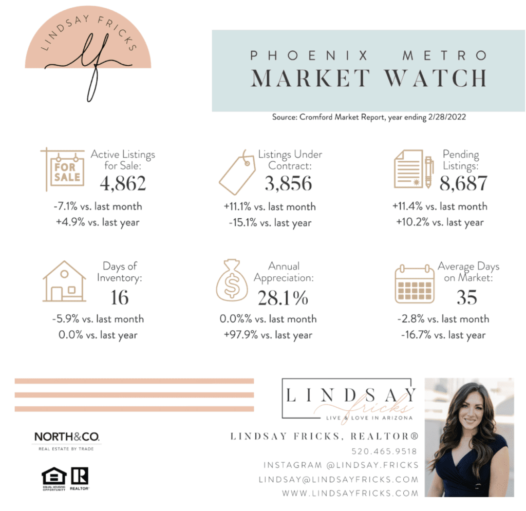 Lindsay Fricks Arizona Market Statistics