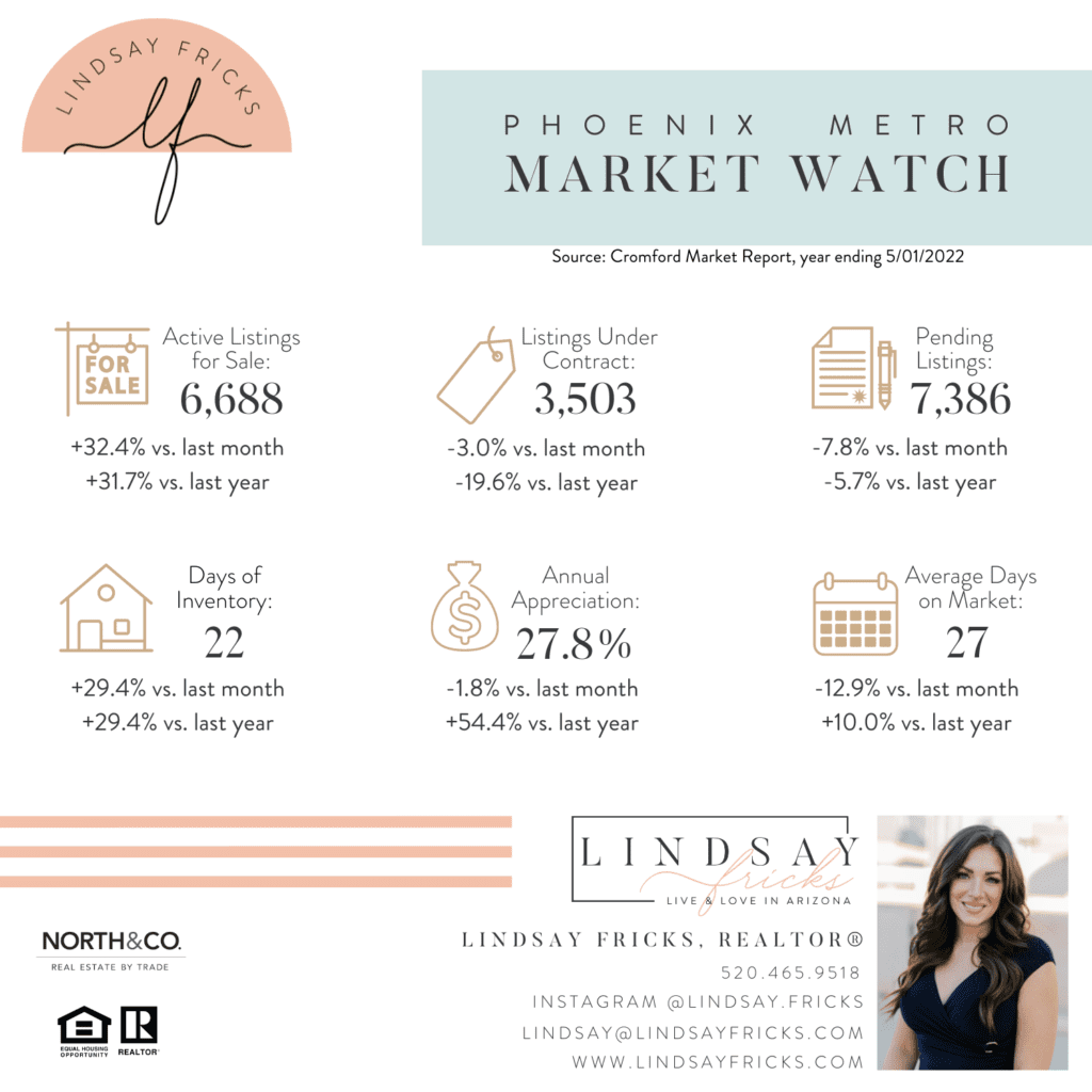 Lindsay Fricks Arizona Market Statistics